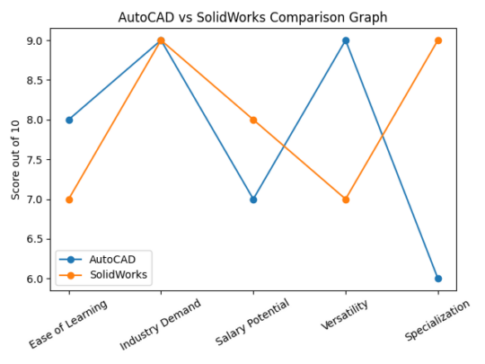 autocad vs solidworks graph e1770378306182